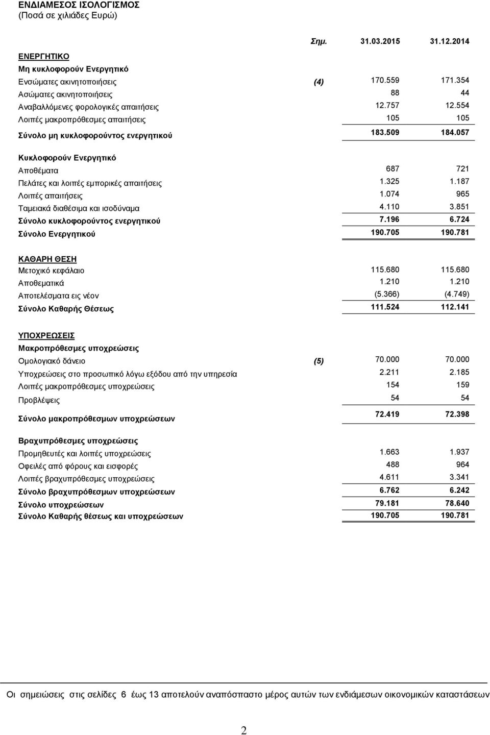 057 Κυκλοφορούν Ενεργητικό Αποθέματα 687 721 Πελάτες και λοιπές εμπορικές απαιτήσεις 1.325 1.187 Λοιπές απαιτήσεις 1.074 965 Ταμειακά διαθέσιμα και ισοδύναμα 4.110 3.