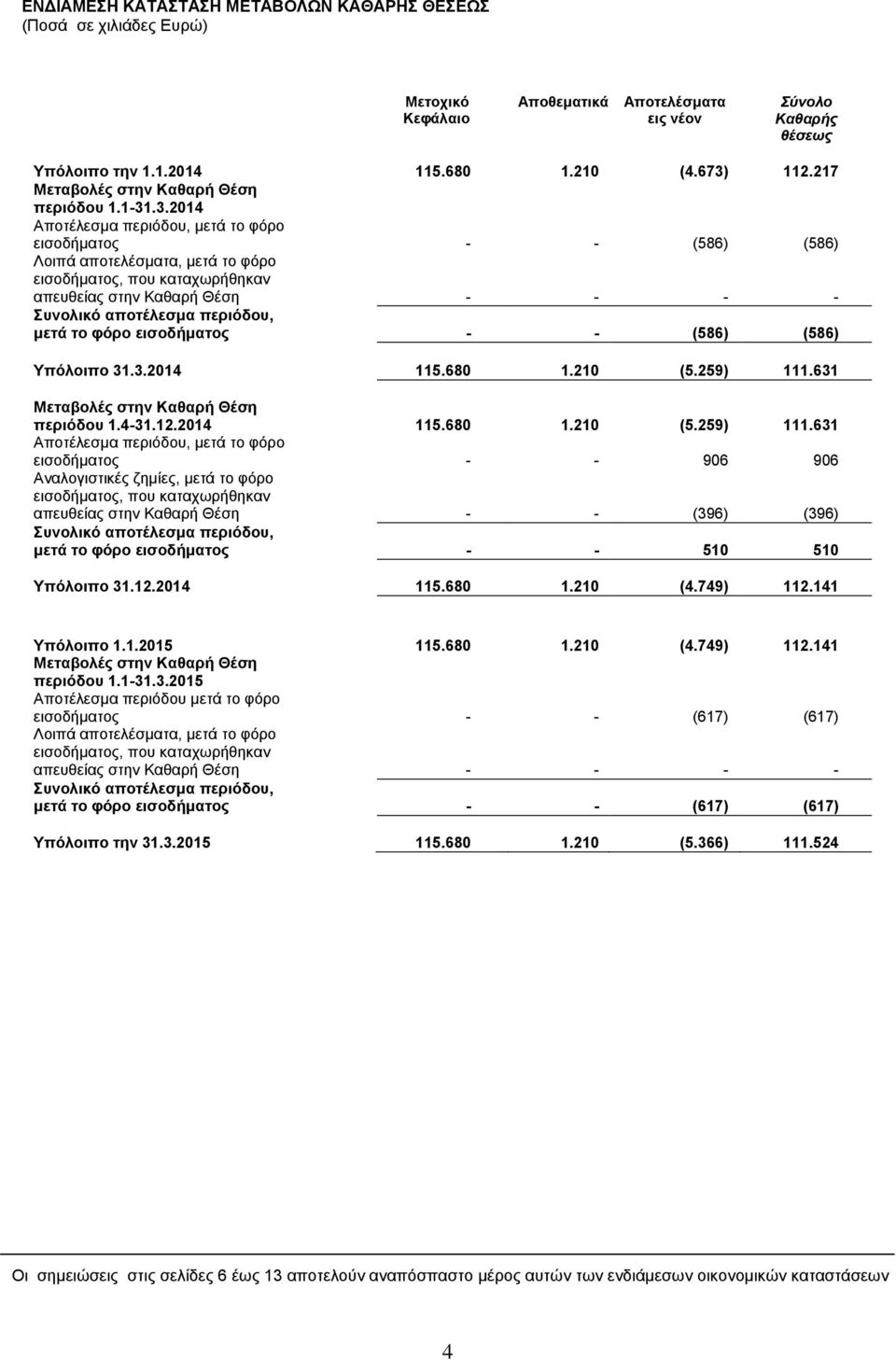 .3.2014 Αποτέλεσμα περιόδου, μετά το φόρο εισοδήματος - - (586) (586) Λοιπά αποτελέσματα, μετά το φόρο εισοδήματος, που καταχωρήθηκαν απευθείας στην Καθαρή Θέση - - - - Συνολικό αποτέλεσμα περιόδου,