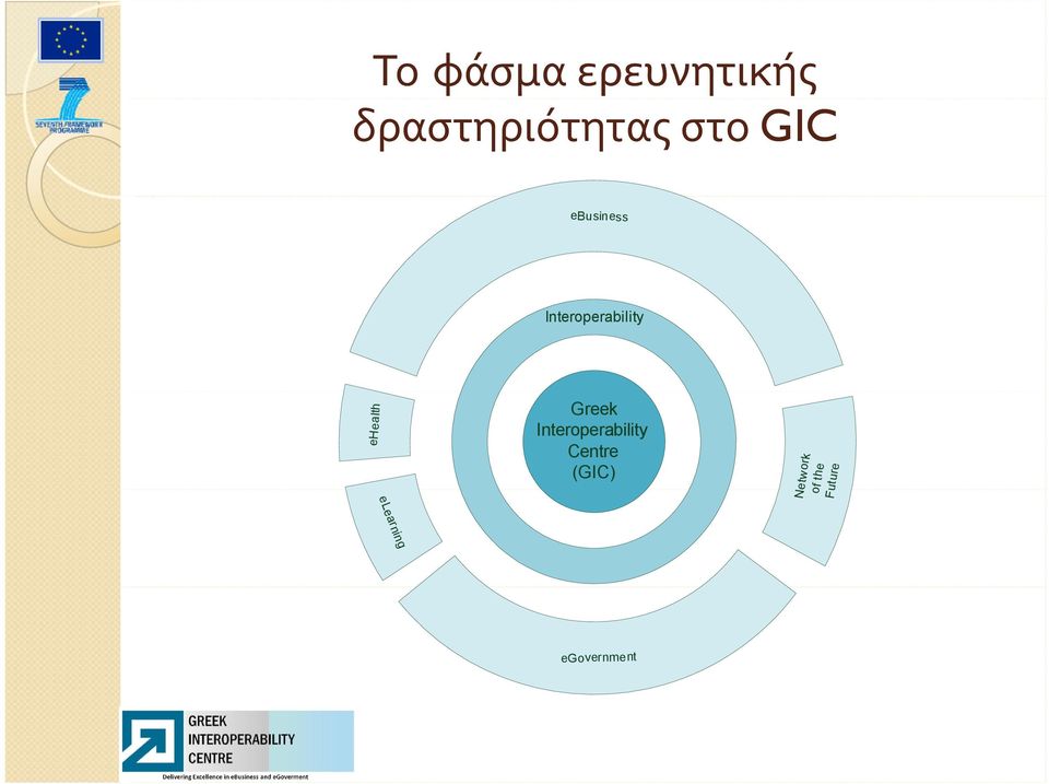 Greek Interoperability Centre (GIC) Ne
