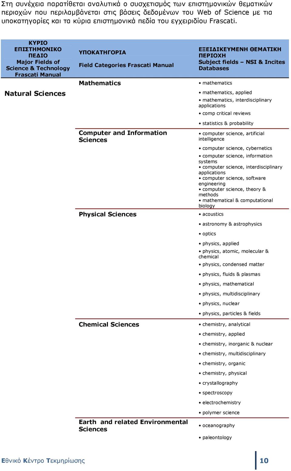 ΚΥΡΙΟ ΕΠΙΣΤΗΜΟΝΙΚΟ ΠΕ ΙΟ Major Fields of Science & Technology Frascati Manual Natural Sciences ΥΠΟΚΑΤΗΓΟΡΙΑ Field Categories Frascati Manual Mathematics Computer and Information Sciences Physical