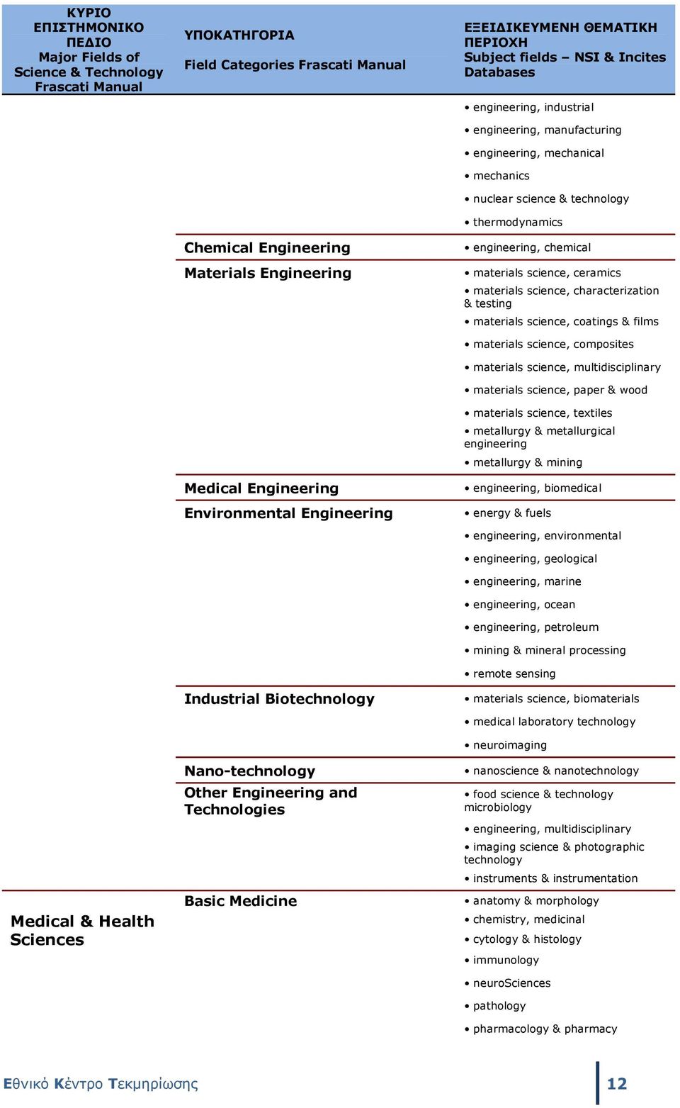 Databases engineering, industrial engineering, manufacturing engineering, mechanical mechanics nuclear science & technology thermodynamics engineering, chemical materials science, ceramics materials