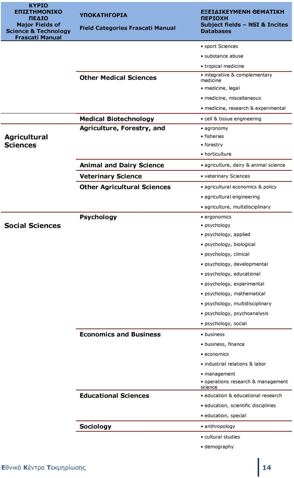 ΙΚΕΥΜΕΝΗ ΘΕΜΑΤΙΚΗ ΠΕΡΙΟΧΗ Subject fields NSI & Incites Databases sport Sciences substance abuse tropical medicine integrative & complementary medicine medicine, legal medicine, miscellaneous