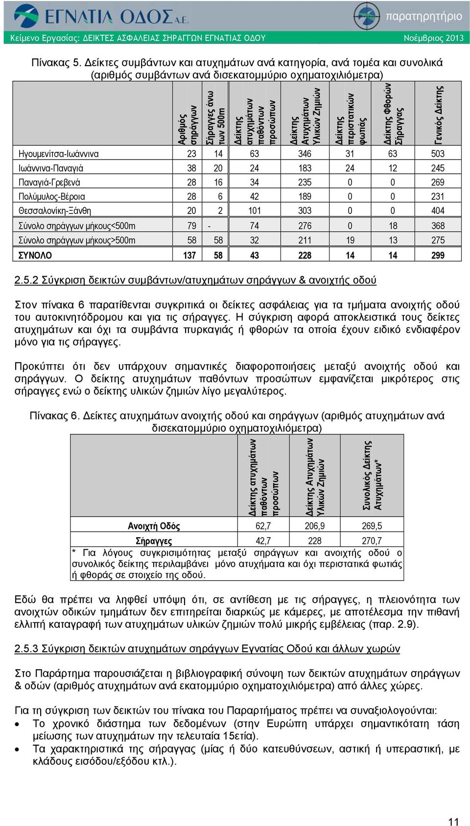 προσώπων Δείκτης Ατυχημάτων Υλικών Ζημιών Δείκτης περιστατικών φωτιάς Δείκτης Φθορών Σήραγγας Ηγουμενίτσα-Ιωάννινα 23 14 63 346 31 63 503 Ιωάννινα-Παναγιά 38 20 24 183 24 12 245 Παναγιά-Γρεβενά 28 16