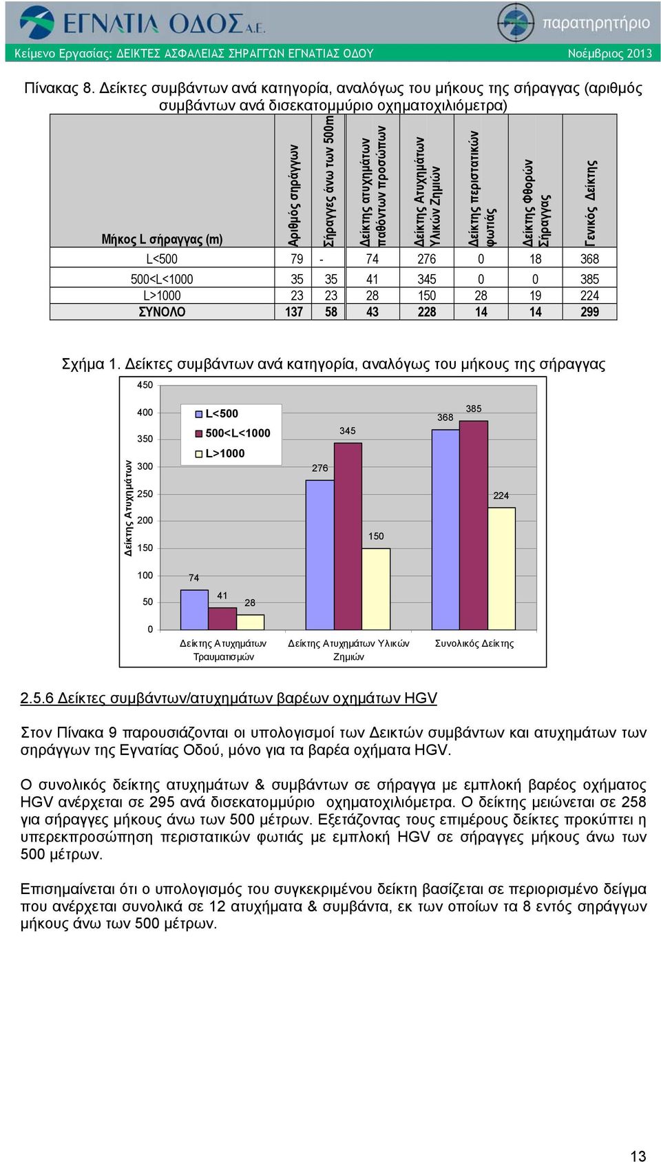 ατυχημάτων παθόντων προσώπων Δείκτης Ατυχημάτων Υλικών Ζημιών Δείκτης περιστατικών φωτιάς Δείκτης Φθορών Σήραγγας L<500 79-74 276 0 18 368 500<L<1000 35 35 41 345 0 0 385 L>1000 23 23 28 150 28 19