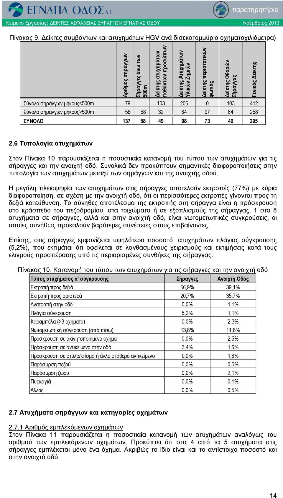 περιστατικών φωτιάς Δείκτης Φθορών Σήραγγας Σύνολο σηράγγων μήκους<500m 79-103 206 0 103 412 Σύνολο σηράγγων μήκους>500m 58 58 32 64 97 64 258 ΣΥΝΟΛΟ 137 58 49 98 73 49 295 Γενικός Δείκτης 2.