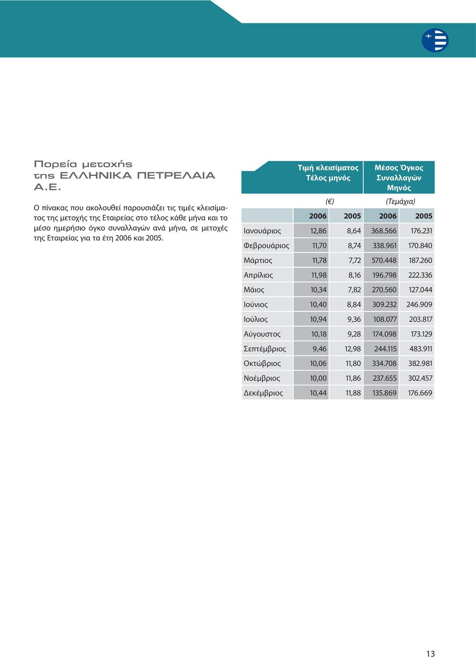 840 Μάρτιος 11,78 7,72 570.448 187.260 Απρίλιος 11,98 8,16 196.798 222.336 Μάιος 10,34 7,82 270.560 127.044 Ιούνιος 10,40 8,84 309.232 246.909 Ιούλιος 10,94 9,36 108.077 203.