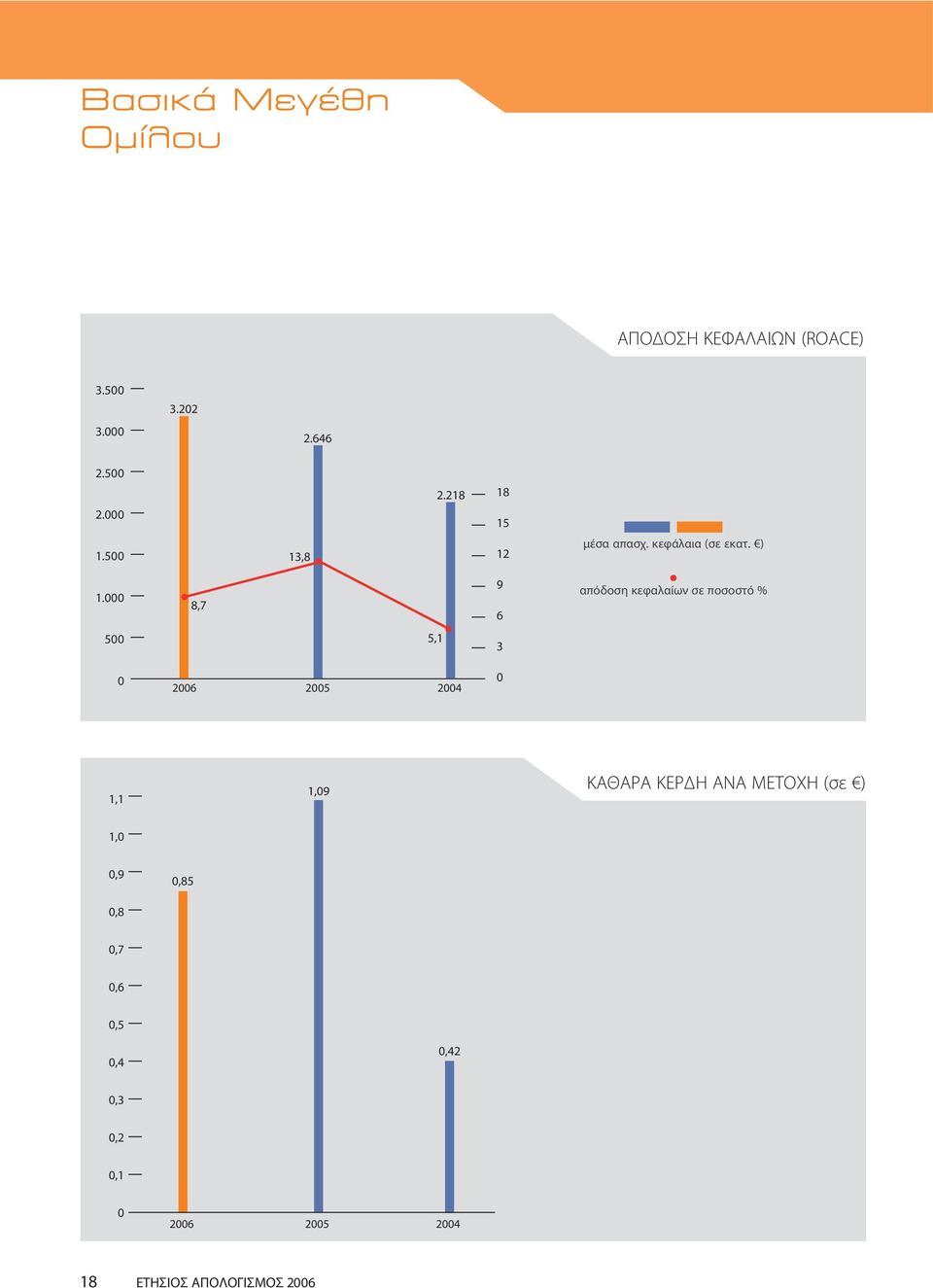 000 8,7 9 6 απόδοση κεφαλαίων σε ποσοστό % 500 5,1 3 0 2006 2005 2004 0 1,1 1,09