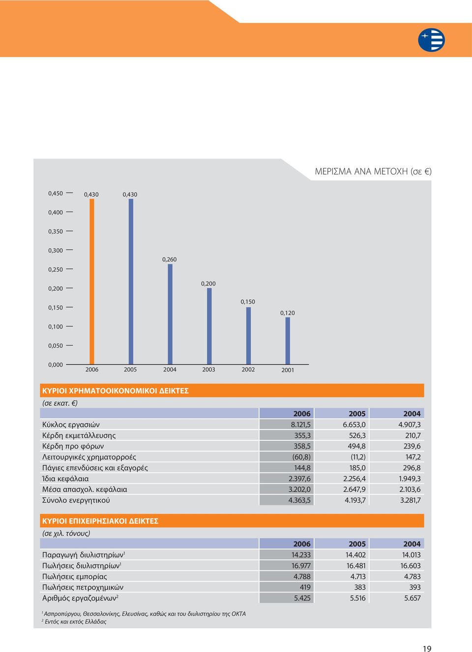 907,3 Κέρδη εκμετάλλευσης 355,3 526,3 210,7 Κέρδη προ φόρων 358,5 494,8 239,6 Λειτουργικές χρηματορροές (60,8) (11,2) 147,2 Πάγιες επενδύσεις και εξαγορές 144,8 185,0 296,8 Ίδια κεφάλαια 2.397,6 2.