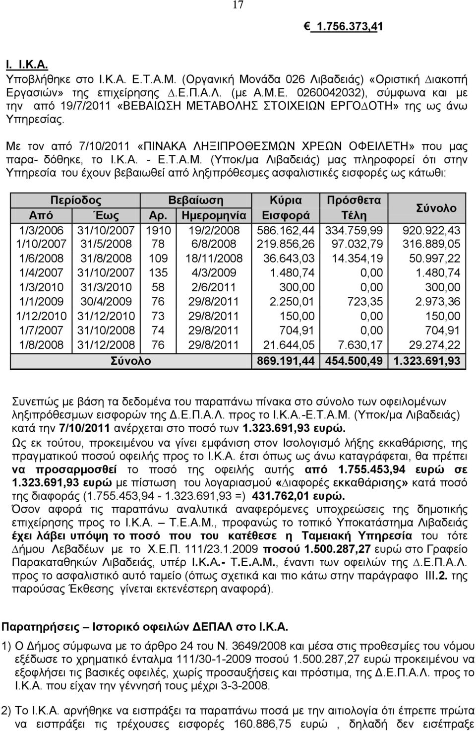 Ηµεροµηνία Εισφορά Τέλη Σύνολο 1/3/2006 31/10/2007 1910 19/2/2008 586.162,44 334.759,99 920.922,43 1/10/2007 31/5/2008 78 6/8/2008 219.856,26 97.032,79 316.889,05 1/6/2008 31/8/2008 109 18/11/2008 36.