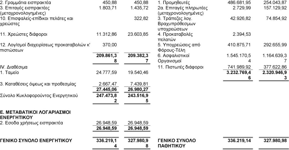 603,85 4. Προκαταβολές 2.394,53 πελατών 12. Λογ/σμοί διαχειρίσεως προκαταβολών κ' 370,00 5. Υποχρεώσεις από 410.875,71 292.655,99 πιστώσεων ΦόρουςΤέλη 209.861,3 8 209.382,3 7 6.