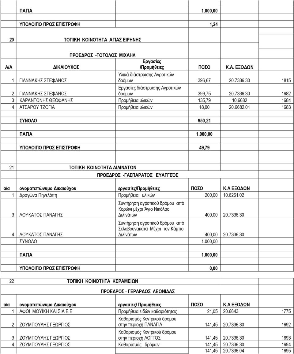 6682.01 1683 ΣΥΝΟΛΟ 950,21 ΥΠΟΛΟΙΠΟ ΠΡΟΣ ΕΠΙΣΤΡΟΦΗ 49,79 21 ΤΟΠΙΚΗ ΚΟΙΝΟΤΗΤΑ ΙΛΙΝΑΤΩΝ ΠΡΟΕ ΡΟΣ -ΓΑΣΠΑΡΑΤΟΣ ΕΥΑΓΓΕΌΣ α/α ονοµατεπώνυµο ικαιούχου εργασίες/προµήθειες ΠΟΣΟ Κ.