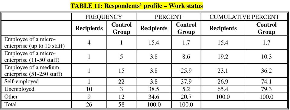 3 Employee of a medium enterprise (51-250 staff) 1 15 3.8 25.9 23.1 36.2 Self-employed 1 22 3.