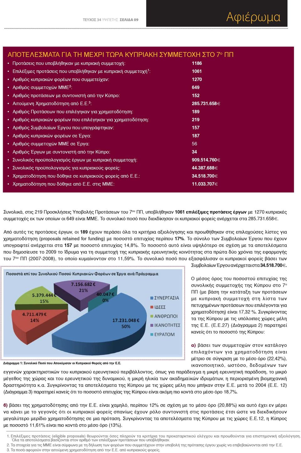 731.658 Αριθμός Προτάσεων που επιλέγηκαν για χρηματοδότηση: 189 Αριθμός κυπριακών φορέων που επιλέγηκαν για χρηματοδότηση: 219 Αριθμός Συμβολαίων Έργου που υπογράφτηκαν: 157 Αριθμός κυπριακών φορέων