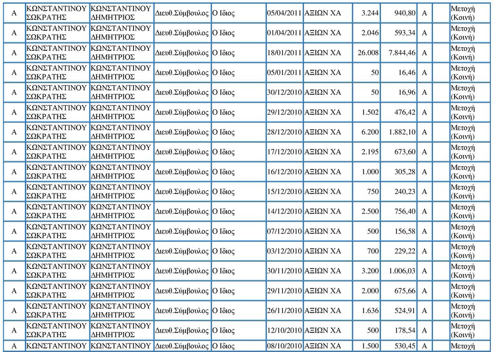 882,10 Ο Ιδιος 17/12/2010 ΞΙΩΝ Χ 2.195 673,60 Ο Ιδιος 16/12/2010 ΞΙΩΝ Χ 1.000 305,28 Ο Ιδιος 15/12/2010 ΞΙΩΝ Χ 750 240,23 Ο Ιδιος 14/12/2010 ΞΙΩΝ Χ 2.