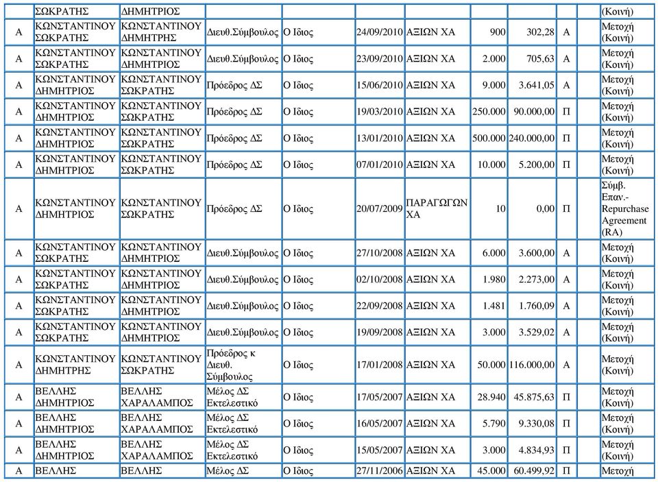 200,00 Π Πρόεδρος Σ Ο Ιδιος 20/07/2009 ΠΡΓΩΓΩΝ Χ 10 0,00 Π Ο Ιδιος 27/10/2008 ΞΙΩΝ Χ 6.000 3.600,00 Ο Ιδιος 02/10/2008 ΞΙΩΝ Χ 1.980 2.273,00 Ο Ιδιος 22/09/2008 ΞΙΩΝ Χ 1.481 1.