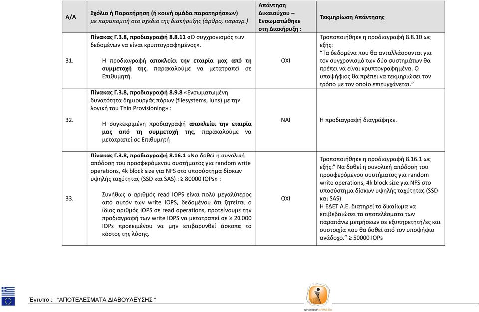 Ο υποψήφιος θα πρέπει να τεκμηριώσει τον τρόπο με τον οποίο επιτυγχάνεται. 32.