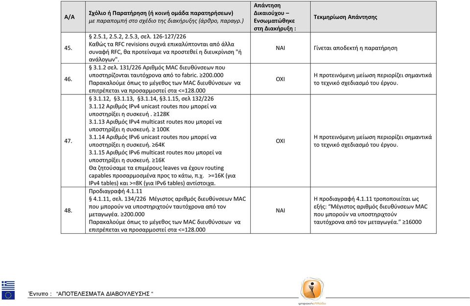 1.15, σελ 132/226 3.1.12 Αριθμός IPv4 unicast routes που μπορεί να υποστηρίξει η συσκευή. 128Κ 3.1.13 Αριθμός IPv4 multicast routes που μπορεί να υποστηρίξει η συσκευή. 100Κ 3.1.14 Αριθμός IPv6 unicast routes που μπορεί να υποστηρίξει η συσκευή.