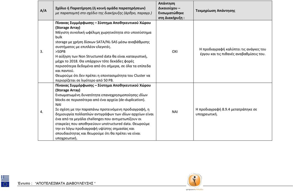 Θεωρούμε ότι δεν πρέπει η επεκτασιμότητα του Cluster να περιορίζεται σε λιγότερο από 50 PB. Ενσωματωμένη δυνατότητα επαναχρησιμοποίησης ιδίων blocks σε περισσότερα από ένα αρχεία (de-duplication).