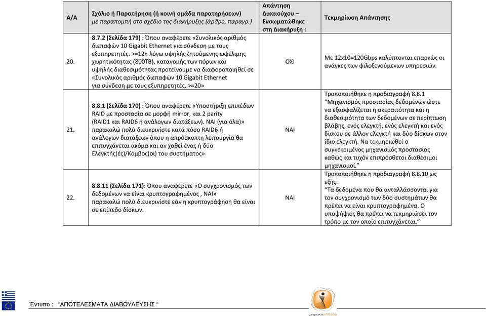 με τους εξυπηρετητές. >=20» 8.8.1 (Σελίδα 170) : Όπου αναφέρετε «Υποστήριξη επιπέδων RAID με προστασία σε μορφή mirror, και 2 parity (RAID1 και RAID6 ή ανάλογων διατάξεων).