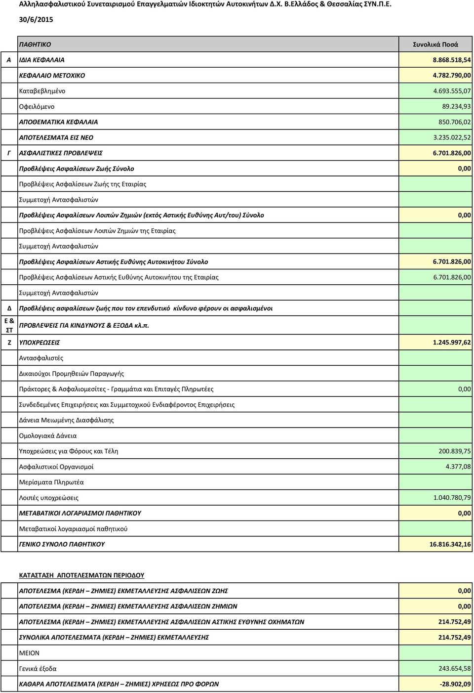 826,00 Δ Ε & ΣΤ Προβλέψεις Ασφαλίσεων Ζωής Σύνολο 0,00 Προβλέψεις Ασφαλίσεων Ζωής της Εταιρίας Προβλέψεις Ασφαλίσεων Λοιπών Ζημιών (εκτός Αστικής Ευθύνης Αυτ/του) Σύνολο 0,00 Προβλέψεις Ασφαλίσεων