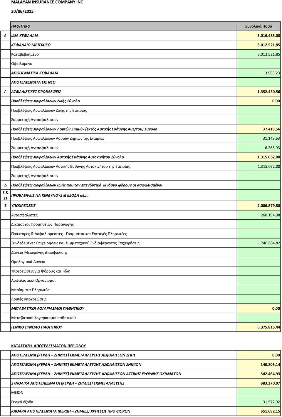 418,56 Προβλέψεις Ασφαλίσεων Λοιπών Ζημιών της Εταιρίας 31.149,63 Συμμετοχή Αντασφαλιστών 6.268,93 Προβλέψεις Ασφαλίσεων Αστικής Ευθύνης Αυτοκινήτου Σύνολο 1.315.