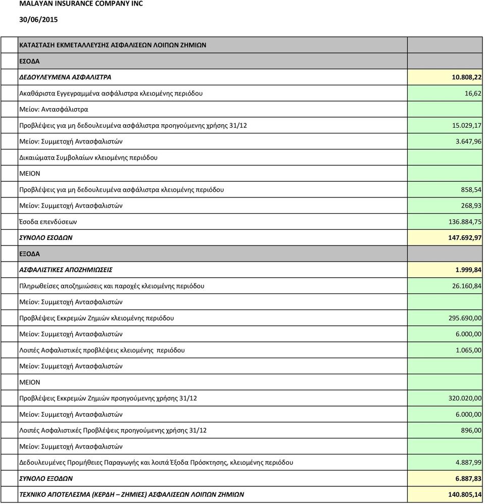 647,96 Προβλέψεις για μη δεδουλευμένα ασφάλιστρα κλειομένης περιόδου 858,54 268,93 Έσοδα επενδύσεων 136.884,75 ΣΥΝΟΛΟ ΕΣΟΔΩΝ 147.692,97 ΑΣΦΑΛΙΣΤΙΚΕΣ ΑΠΟΖΗΜΙΩΣΕΙΣ 1.