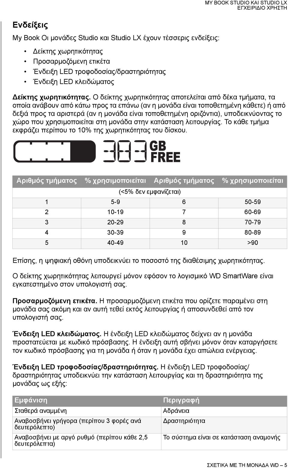 Ο δείκτης χωρητικότητας αποτελείται από δέκα τμήματα, τα οποία ανάβουν από κάτω προς τα επάνω (αν η μονάδα είναι τοποθετημένη κάθετε) ή από δεξιά προς τα αριστερά (αν η μονάδα είναι τοποθετημένη