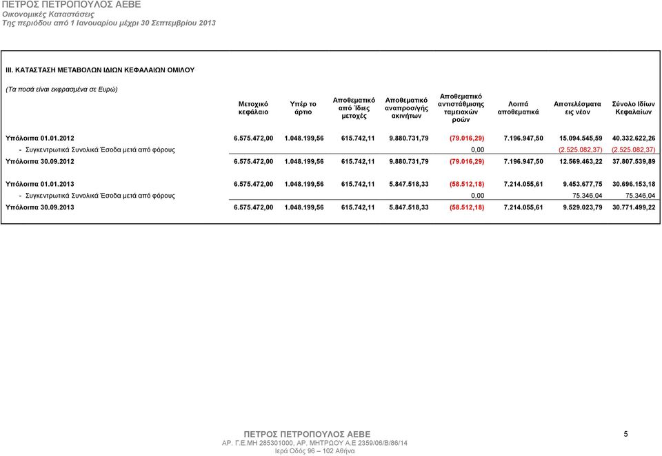 545,59 40.332.622,26 - Συγκεντρωτικά Συνολικά Έσοδα µετά από φόρους 0,00 (2.525.082,37) (2.525.082,37) Υπόλοιπα 30.09.2012 6.575.472,00 1.048.199,56 615.742,11 9.880.731,79 (79.016,29) 7.196.