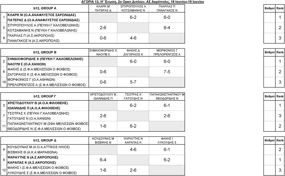 ΚΑΛΟΒΕΛΩΝΗΣ) ΝΑΟΥΜ Σ (Ο.Α.ΧΑΝΙΩΝ) ΦΑΚΗΣ Δ (Σ.Φ.Α.ΜΕΛΙΣΣΙΩΝ Ο ΦΟΙΒΟΣ) ΖΑΓΟΡΑΙΟΣ Κ (Σ.Φ.Α.ΜΕΛΙΣΣΙΩΝ Ο ΦΟΙΒΟΣ) ΜΟΡΦΟΝΙΟΣ Γ (Ο.Α.ΑΘΗΝΩΝ) 0 5-7 ΠΡΕΛΟΡΕΝΤΖΟΣ Α (Σ.Φ.Α.ΜΕΛΙΣΣΙΩΝ Ο ΦΟΙΒΟΣ) 6 7-5 b, GROUP Γ ΧΡΙΣΤΟΔΟΥΛΟΥ Β ΤΣΟΤΡΑΣ Χ ΠΑΠΑΚΩΝΣΤΑΝΤΙΝΟΥ Μ ΙΩΑΝΝΙΔΗΣ Π ΓΑΤΟΥΔΗΣ Ν ΘΕΟΔΩΡΙΔΗΣ Ν ΧΡΙΣΤΟΔΟΥΛΟΥ Β (Α.