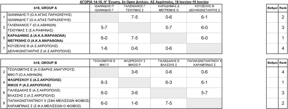 Ο.ΒΑΡΗΣ ΑΝΑΓΥΡΟΥΣ) -6 ΜΙΚΙ Π (Ο.Α.ΑΘΗΝΩΝ) ΦΛΩΡΕΣΚΟΥ Σ (Α.Σ.ΑΚΡΟΠΟΛΙΣ) 6-6- ΜΙΚΟΣ Ρ (Α.Σ.ΑΚΡΟΠΟΛΙΣ) ΓΙΑΛΕΔΑΚΗΣ Ε (Α.Σ.ΑΚΡΟΠΟΛΙΣ) ΒΛΑΣΣΗΣ Σ (Α.Σ.ΑΚΡΟΠΟΛΙΣ) ΠΑΠΑΚΩΝΣΤΑΝΤΙΝΟΥ Χ (ΣΦΑ ΜΕΛΙΣΣΙΩΝ ΦΟΙΒΟΣ) 8-6 7-5 ΚΑΡΑΜΠΙΝΑΣ Σ (Σ.