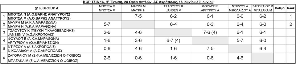 ΚΑΛΟΒΕΛΩΝΗΣ) JANSEN V (Α.Σ.ΑΚΡΟΠΟΛΙΣ) ΦΟΥΛΟΠ Ε (Α.Κ.Α.ΜΑΡΑΘΩΝΑ) ΑΡΓΥΡΙΟΥ Α (Ο.Α.ΒΡΙΛΗΣΣΙΩΝ) ΝΤΙΡΖΟΥ Α (Α.Σ.ΑΚΡΟΠΟΛΙΣ) ΝΙΚΟΛΑΪΔΟΥ Α (Α.Σ.ΑΚΡΟΠΟΛΙΣ) ΖΑΓΟΡΑΙΟΥ Μ (Σ.