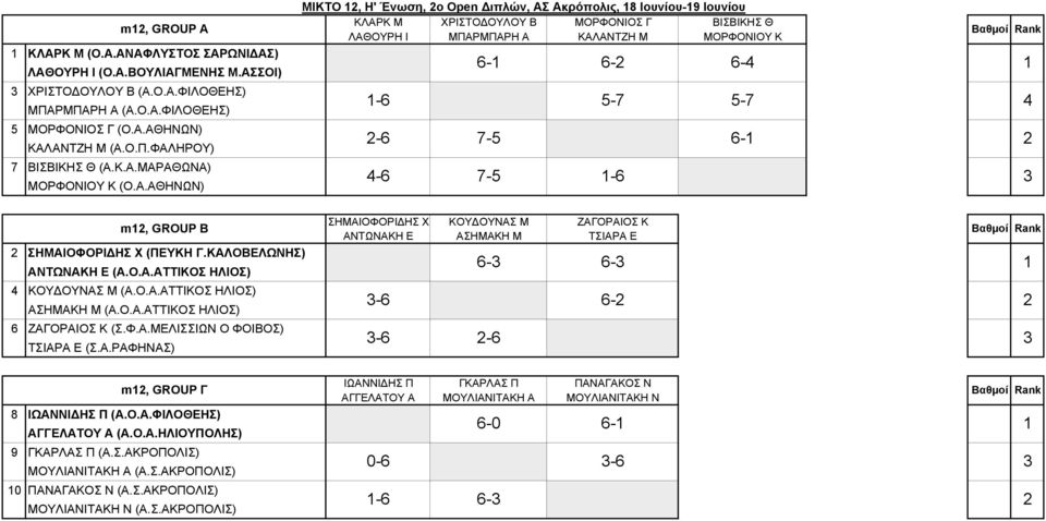 -6-6 -6 7-5 6-6- 7-5 5-7 -6 6-5-7 6- m, GROUP Β ΣΗΜΑΙΟΦΟΡΙΔΗΣ Χ (ΠΕΥΚΗ Γ.ΚΑΛΟΒΕΛΩΝΗΣ) ΑΝΤΩΝΑΚΗ Ε (Α.Ο.Α.ΑΤΤΙΚΟΣ ΗΛΙΟΣ) ΚΟΥΔΟΥΝΑΣ Μ (Α.Ο.Α.ΑΤΤΙΚΟΣ ΗΛΙΟΣ) ΑΣΗΜΑΚΗ Μ (Α.Ο.Α.ΑΤΤΙΚΟΣ ΗΛΙΟΣ) 6 ΖΑΓΟΡΑΙΟΣ Κ (Σ.