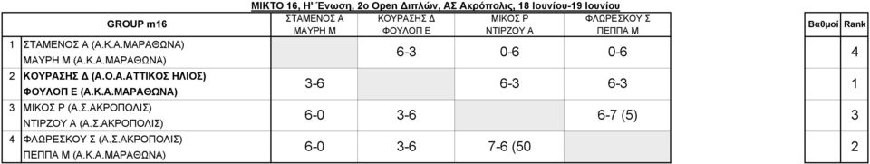 Κ.Α.ΜΑΡΑΘΩΝΑ) ΜΙΚΤΟ 6, Η' Ένωση, ο Open Διπλών, ΑΣ Ακρόπολις, 8 Ιουνίου-9 Ιουνίου ΣΤΑΜΕΝΟΣ Α