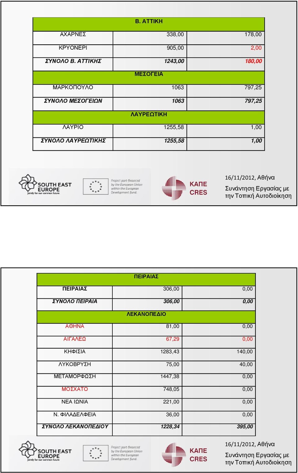 ΛΑΥΡΕΩΤΙΚΗΣ 1255,58 1,00 ΠΕΙΡΑΙΑΣ ΠΕΙΡΑΙΑΣ 306,00 0,00 ΣΥΝΟΛΟ ΠΕΙΡΑΙΑ 306,00 0,00 ΛΕΚΑΝΟΠΕ ΙΟ ΑΘΗΝΑ 81,00 0,00 ΑΙΓΑΛΕΩ