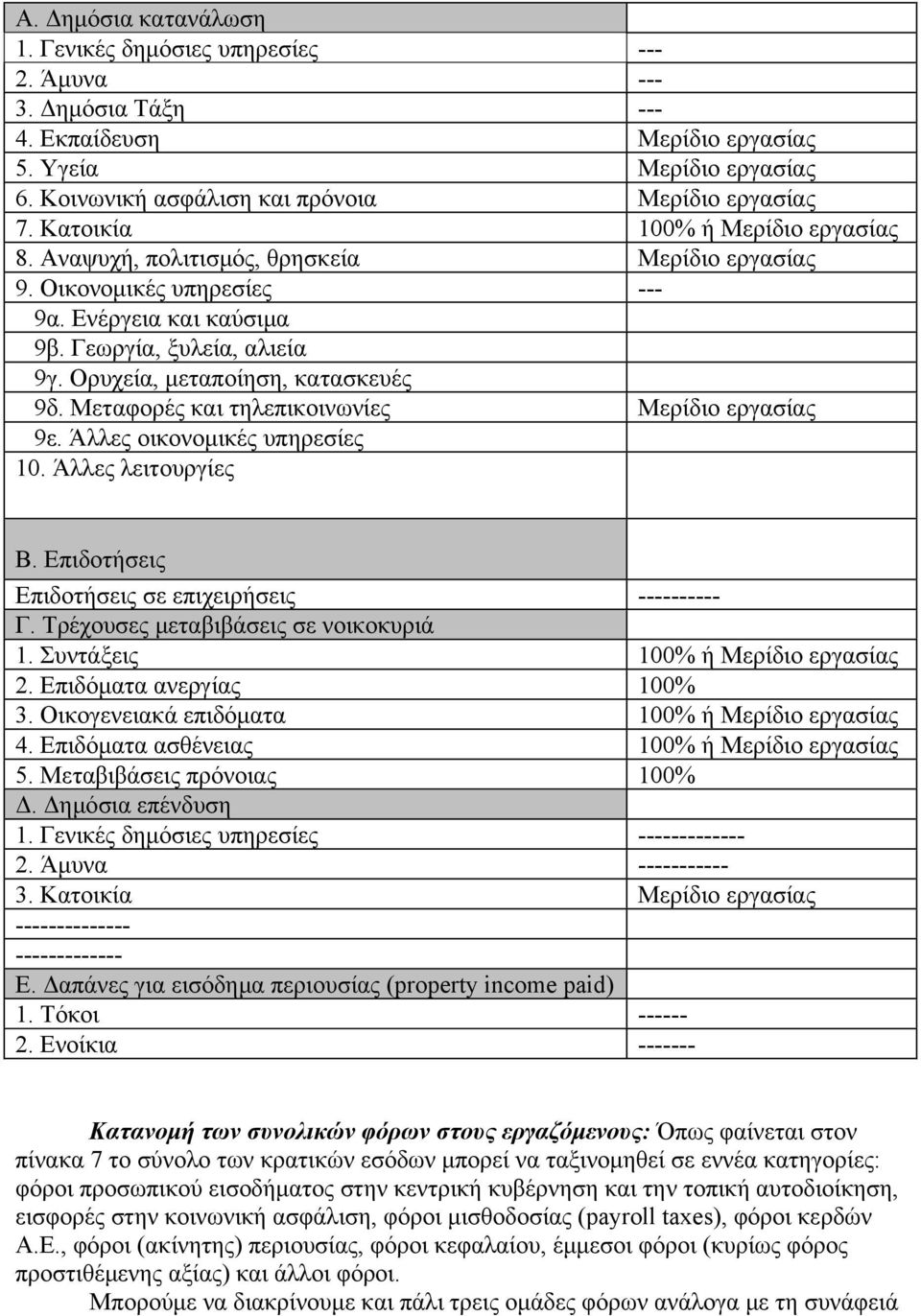 Ορυχεία, μεταποίηση, κατασκευές 9δ. Μεταφορές και τηλεπικοινωνίες Μερίδιο εργασίας 9ε. Άλλες οικονομικές υπηρεσίες 10. Άλλες λειτουργίες Β. Επιδοτήσεις Επιδοτήσεις σε επιχειρήσεις ---------- Γ.