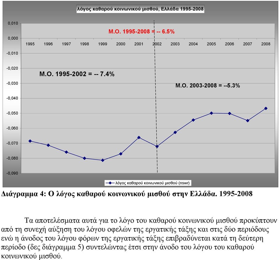 3% -0,040-0,050-0,060-0,070-0,080-0,090 λόγος καθαρού κοινωνικού μισθού (nswr) Διάγραμμα 4: Ο λόγος καθαρού κοινωνικού μισθού στην Ελλάδα.