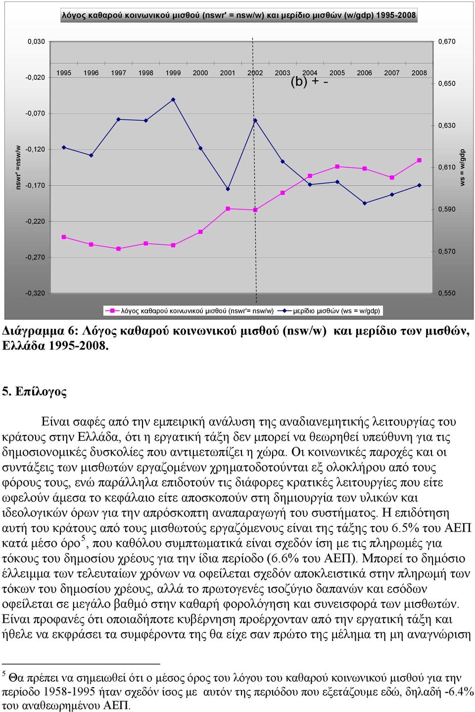 (nsw/w) και μερίδιο των μισθών, Ελλάδα 1995-2008. 5.