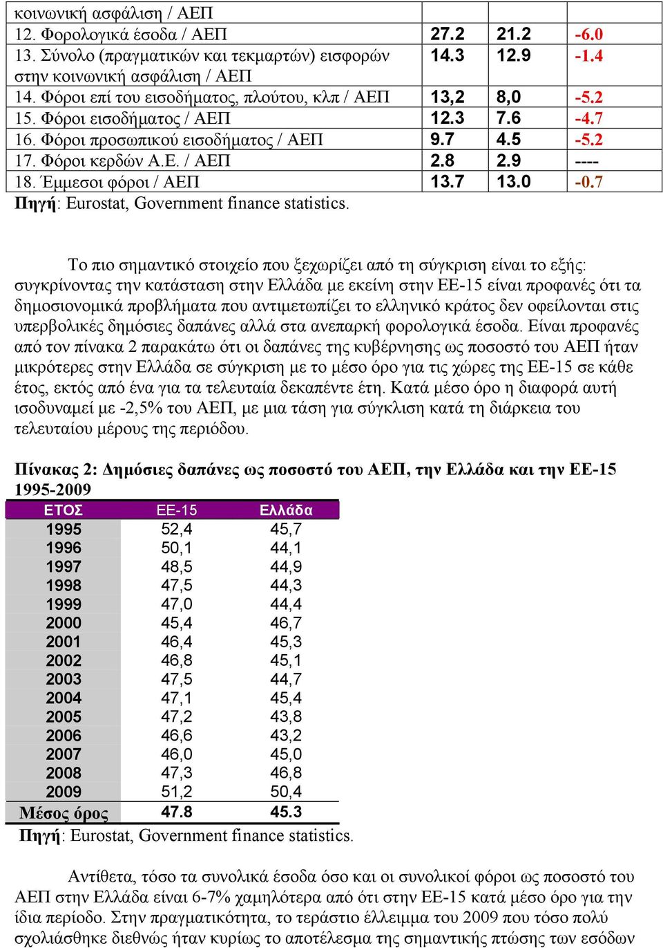 Έμμεσοι φόροι / ΑΕΠ 13.7 13.0-0.7 Πηγή: Eurostat, Government finance statistics.