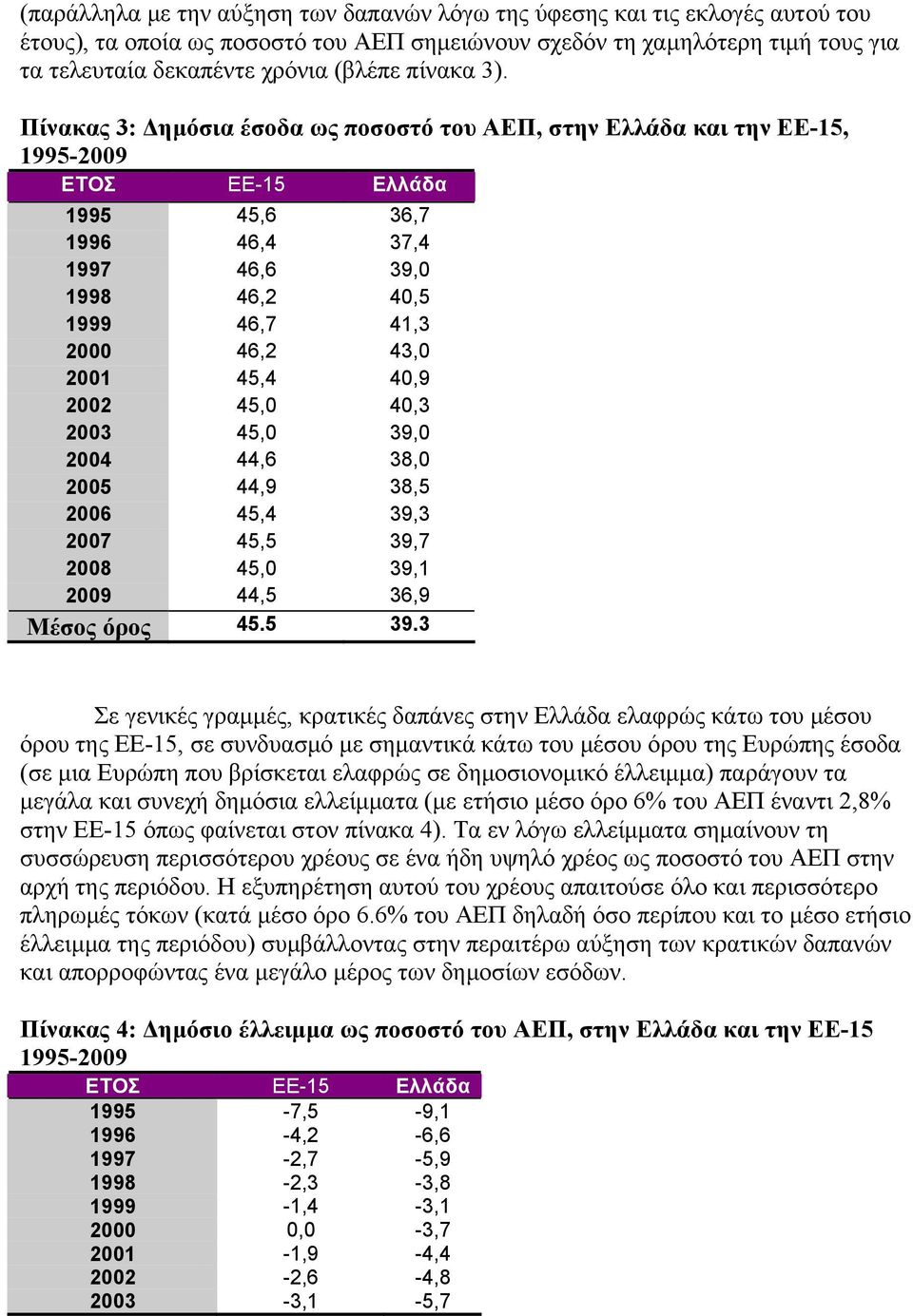 Πίνακας 3: Δημόσια έσοδα ως ποσοστό του ΑΕΠ, στην Ελλάδα και την ΕΕ-15, 1995-2009 ΕΤΟΣ EΕ-15 Ελλάδα 1995 45,6 36,7 1996 46,4 37,4 1997 46,6 39,0 1998 46,2 40,5 1999 46,7 41,3 2000 46,2 43,0 2001 45,4