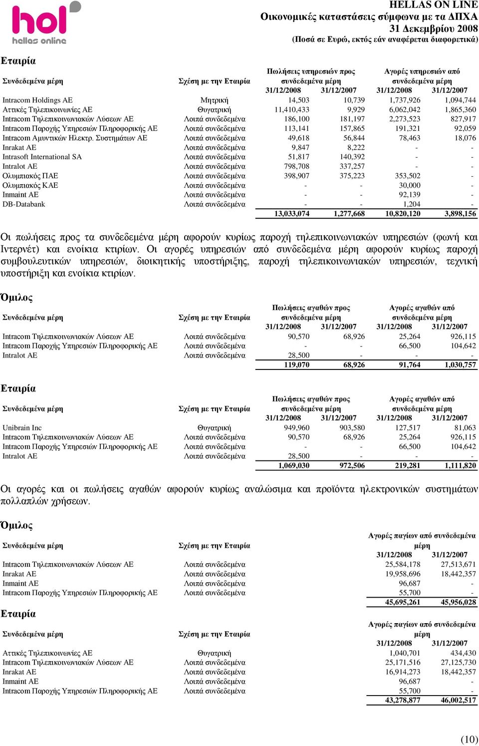 Intracom Παξνρήο Τπεξεζηψλ Πιεξνθνξηθήο ΑΔ Λνηπά ζπλδεδεκέλα 113,141 157,865 191,321 92,059 Intracom Ακπληηθψλ Ζιεθηξ.