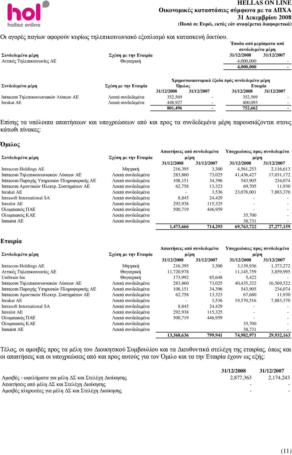 πλδεδεκέλα κέξε ρέζε κε ηελ 31/12/2008 31/12/2007 31/12/2008 31/12/2007 Intracom Σειεπηθνηλσληαθψλ Λχζεσλ ΑΔ Λνηπά ζπλδεδεκέλα 352,569-352,569 - Inrakat AE Λνηπά ζπλδεδεκέλα