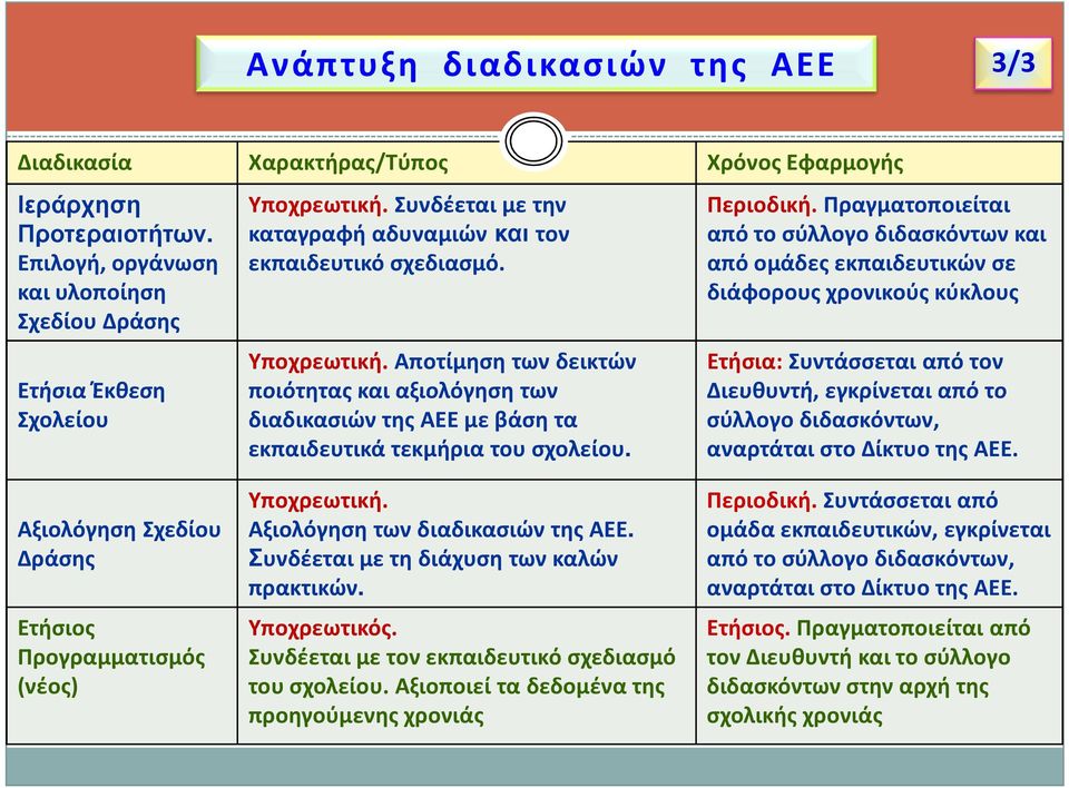 Περιοδική.