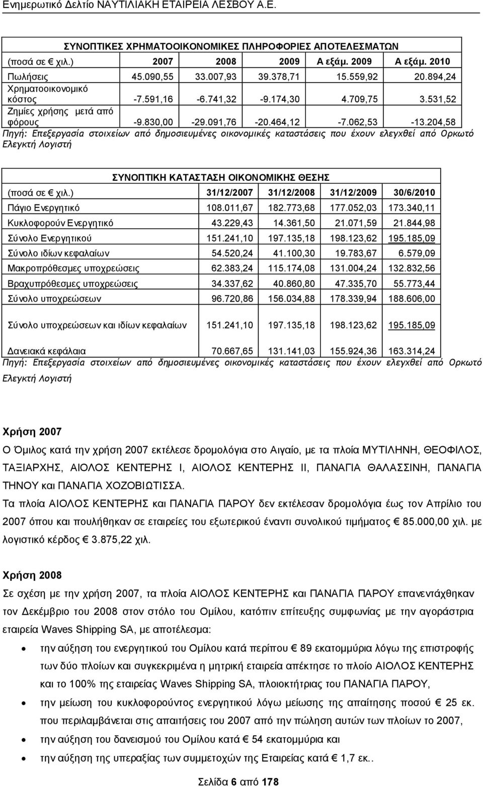 204,58 Πηγή: Επενεογαρία ρςξιχείωμ από δημξριεσμέμεπ ξικξμξμικέπ καςαρςάρειπ πξσ έχξσμ ελεγχθεί από Οοκωςό Ελεγκςή Λξγιρςή ΤΝΟΠΣΗΚΖ ΚΑΣΑΣΑΖ ΟΗΚΟΝΟΜΗΚΖ ΘΔΖ (πνζά ζε ρηι.