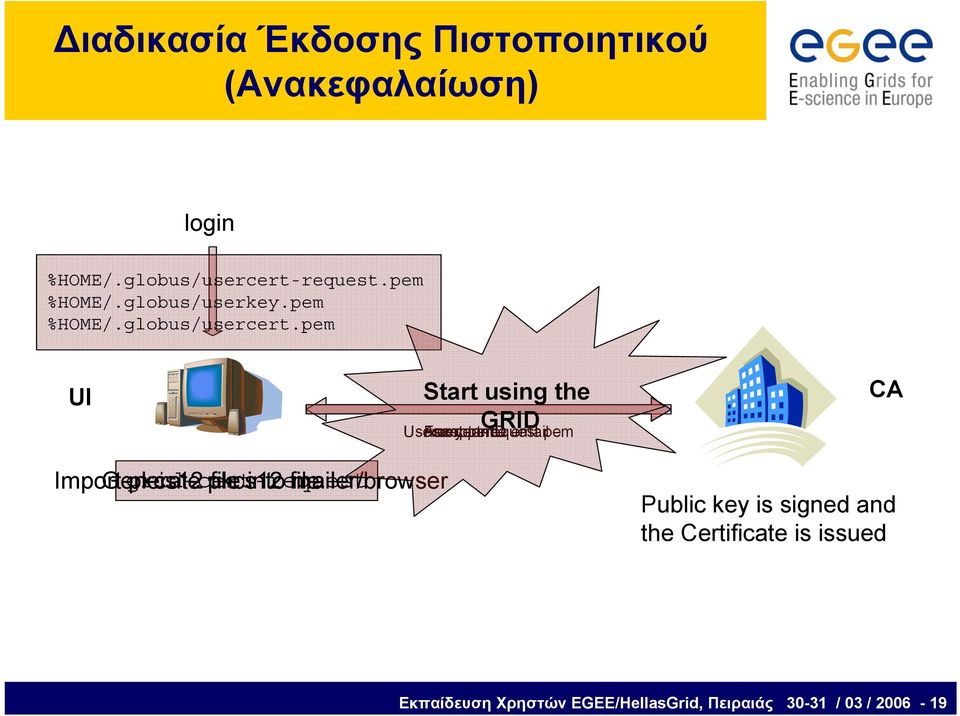 pem Fax Acceptance your ID email CA Import Generate grid-cert-request pkcs12 pkcs12 file into file