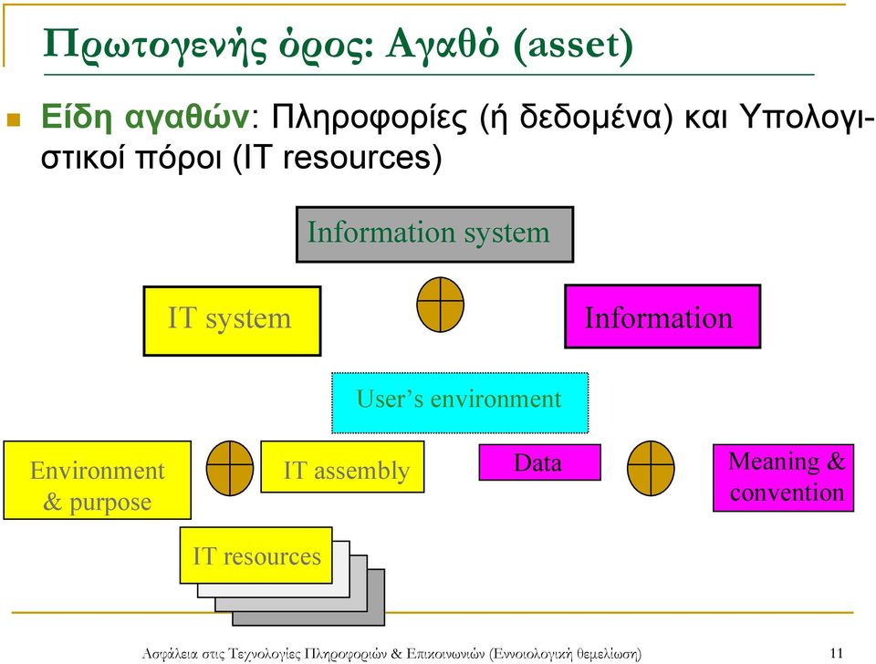 s environment Environment & purpose IT assembly Data Meaning & convention IT