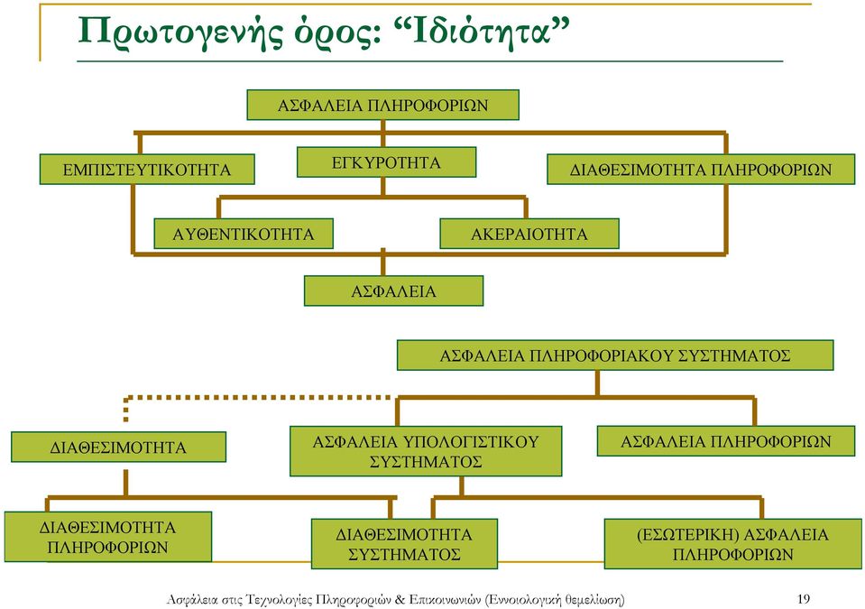 ΥΠΟΛΟΓΙΣΤΙΚΟΥ ΣΥΣΤΗΜΑΤΟΣ ΑΣΦΑΛΕΙΑ ΠΛΗΡΟΦΟΡΙΩΝ ΔΙΑΘΕΣΙΜΟΤΗΤΑ ΠΛΗΡΟΦΟΡΙΩΝ ΔΙΑΘΕΣΙΜΟΤΗΤΑ ΣΥΣΤΗΜΑΤΟΣ