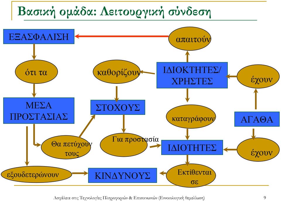 πετύχουν τους Για προστασία ΙΔΙΟΤΗΤΕΣ έχουν εξουδετερώνουν ΚΙΝΔΥΝΟΥΣ