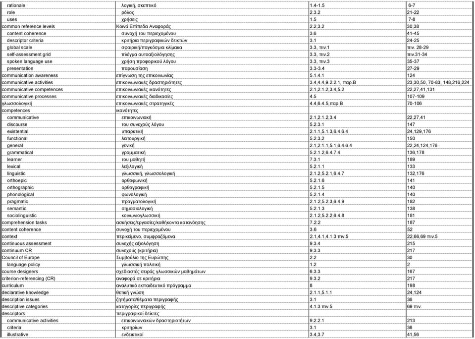 31-34 spoken language use χρήση προφορικού λόγου 3.3, πιν.3 35-37 presentation παρουσίαση 3.3-3.4 27-29 communication awareness επίγνωση της επικοινωνίας 5.1.4.1 124 communicative activities επικοινωνιακές δραστηριότητες 3.