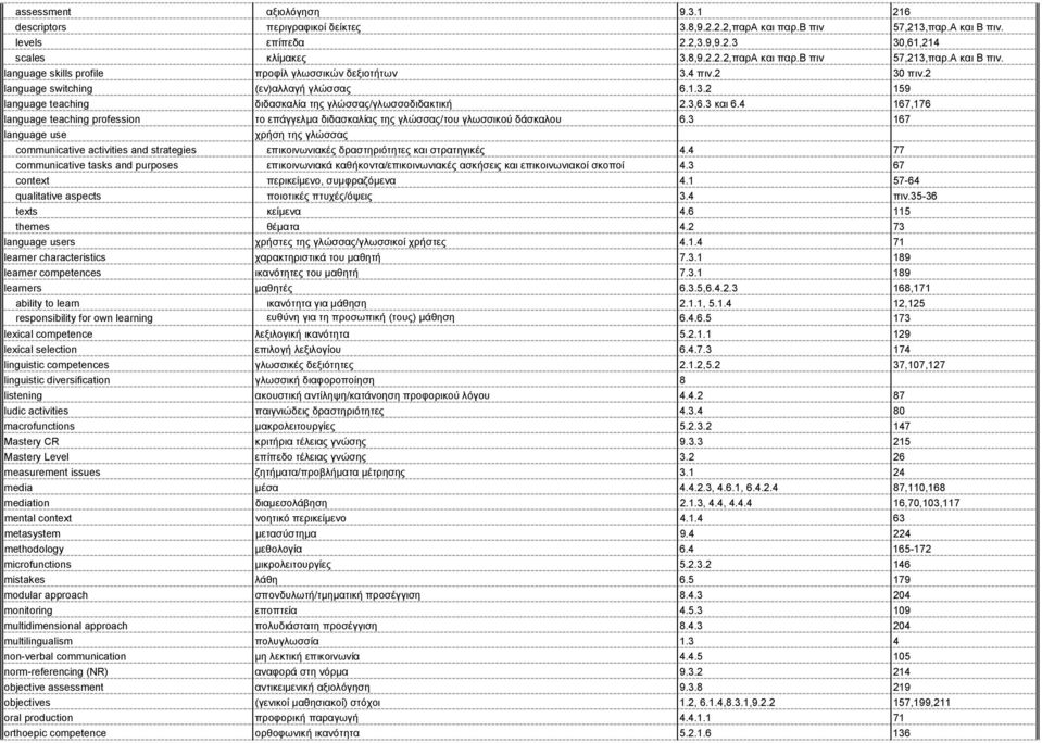 4 167,176 language teaching profession το επάγγελμα διδασκαλίας της γλώσσας/του γλωσσικού δάσκαλου 6.