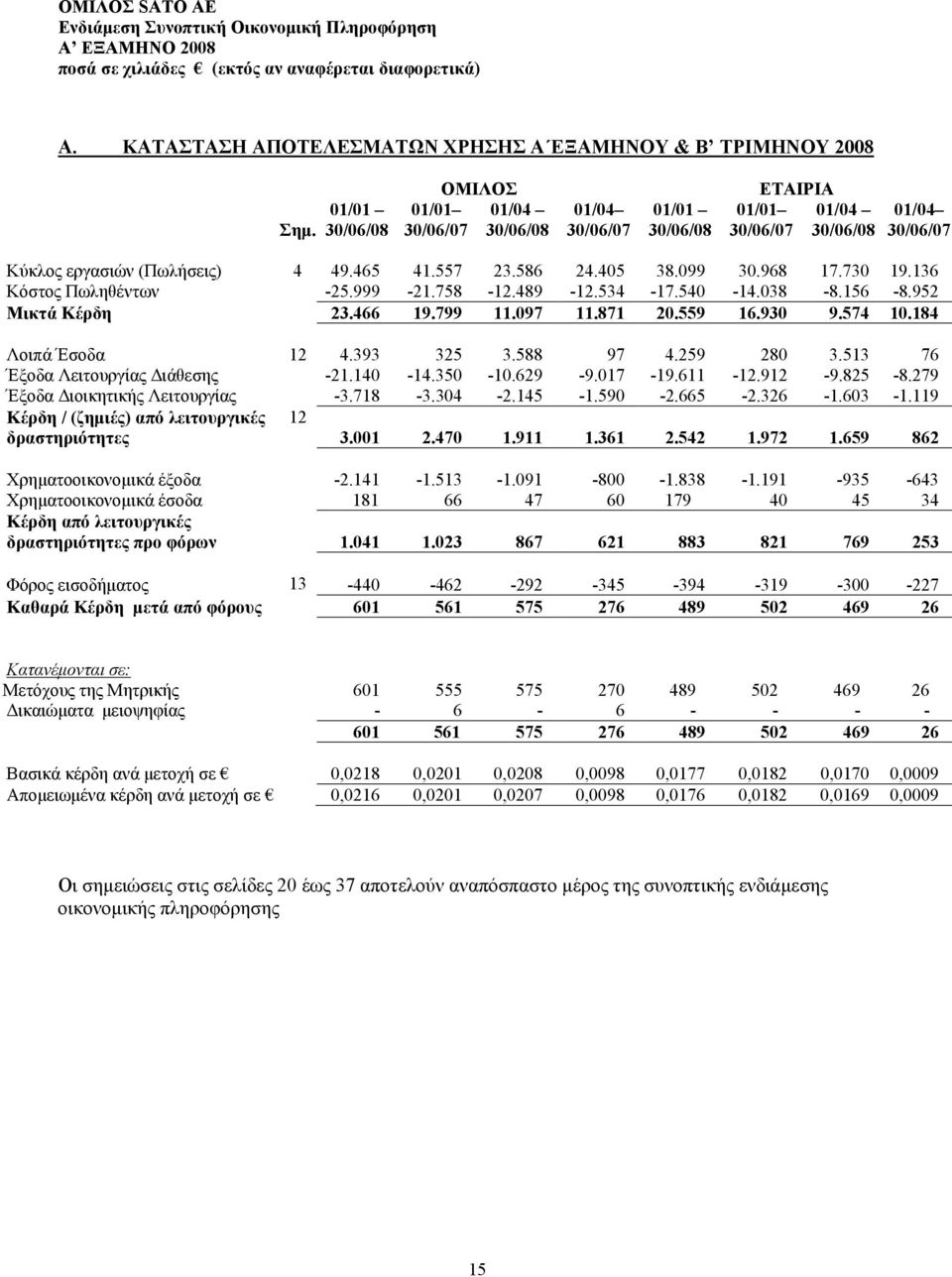 099 30.968 17.730 19.136 Κόστος Πωληθέντων -25.999-21.758-12.489-12.534-17.540-14.038-8.156-8.952 Μικτά Κέρδη 23.466 19.799 11.097 11.871 20.559 16.930 9.574 10.184 Λοιπά Έσοδα 12 4.393 325 3.